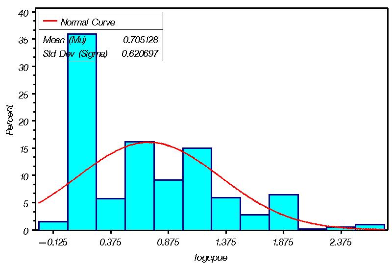 Figure 7. Frequency distribution of nominal catch rates (fish per 1000 hooks) on positive sets (extension of Cramer, 2002). Figure 8.