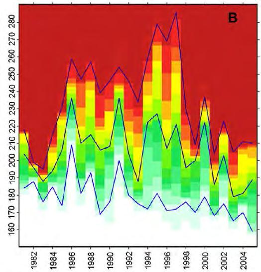 Key environmental variables Phenological change in feeding migration Temperature & oxgen 95% Bluefin tuna arrival occurred 14 days earlier in the last 5 years than in the first 5 years of the time