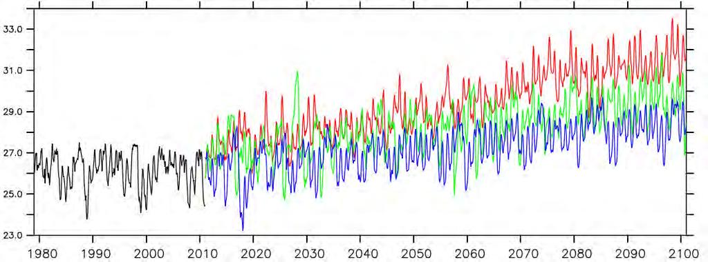 4 Box for the historical (black) and future periods (red for IPSL, green for GFDL and blue for NorESM).