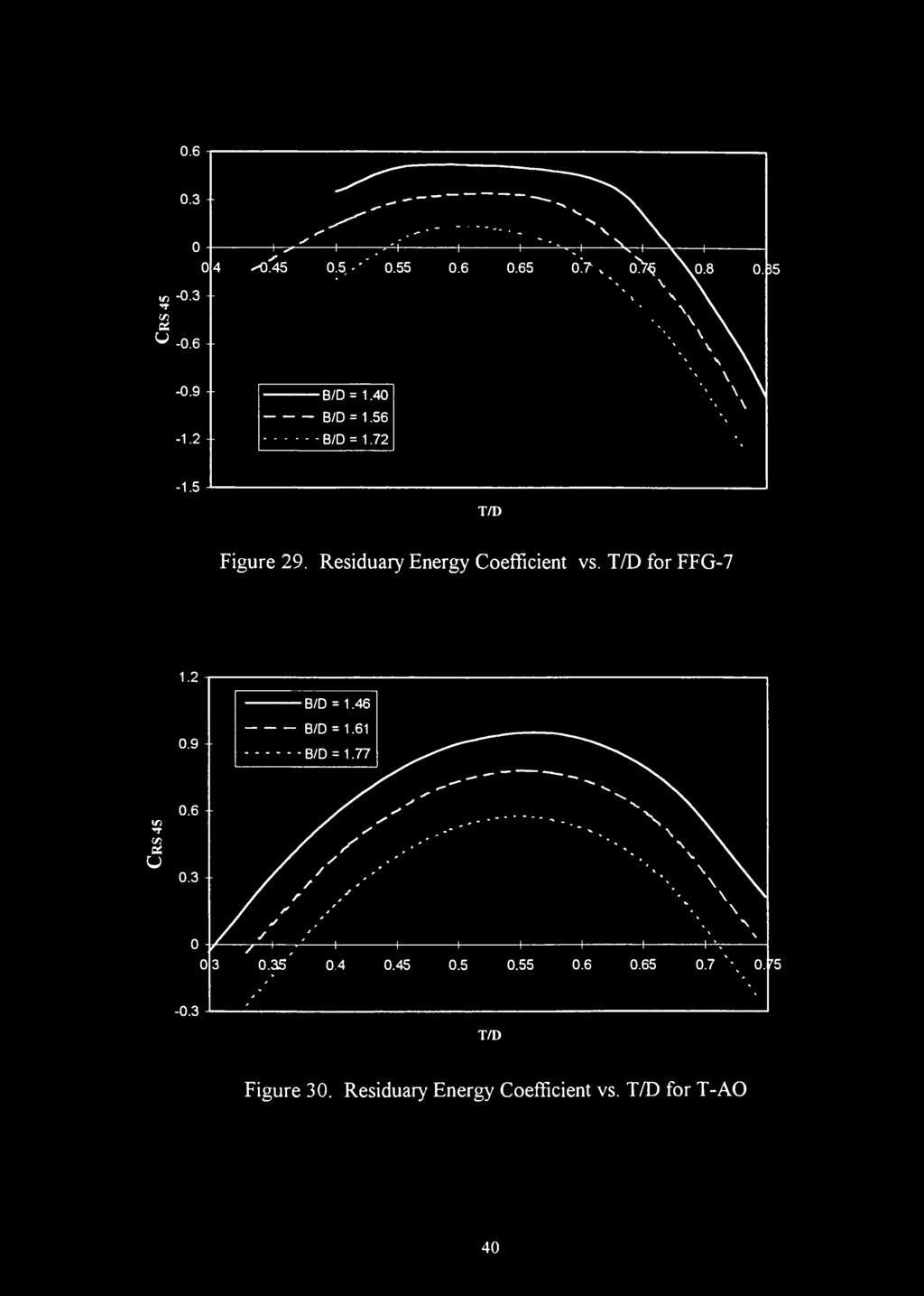 I 0.6 0.3 sqas ^-H 0.5-'' 0.55 0.6 0.65-0.3 </3 u 0.6-0.9 B/D = 1.40 B/D = 1.56-1.2 B/D = 1.72-1.5 T/D Figure 29.
