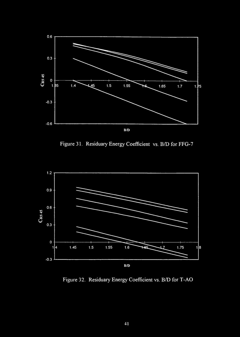 B/D Figure 3 1. Residuary Energy Coefficient vs.