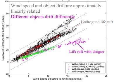 The experimental data shown in Figure. 2 suggest an almost linear relationship between wind speed W10 and the downwind component of the leeway.