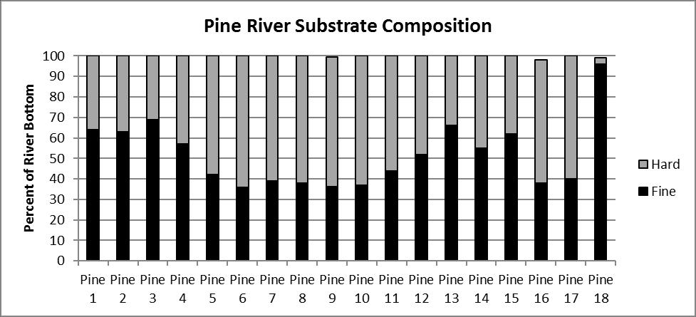 12 Table 4. Descriptions of the 18 Pine River sites.