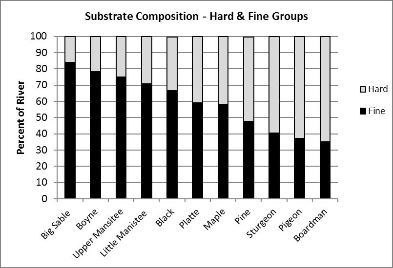 19 Figure 10-C. Hard and fine substrates composition in the 11 trout streams (surveyed by MITU) in Northern Michigan, ordered by percent fine substrate. Figure 10-D.