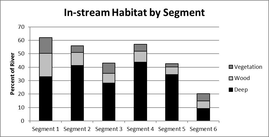 23 Figure12. In-stream habitat structure in the Pine River. Aquatic vegetation was highest in segment 1 (12%), and lowest in segment 5 (2%).