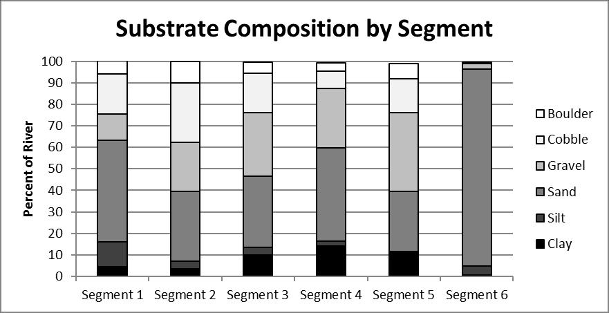 24 documented, these substrates and areas needed by lithophilic spawning fish species do not appear to be limiting in the Pine River. Figure 13. Pine River substrate composition by segment.