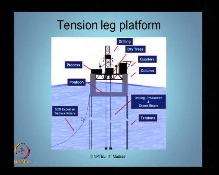 (Refer Slide Time: 24:48) The third kind of platform, what we see, in the compliant type offshore structures, is tension leg platform, abbreviated as, TLP.