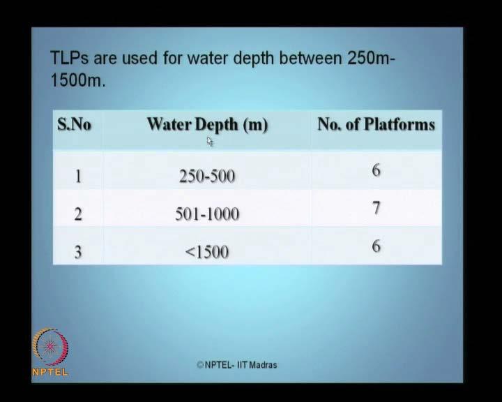 (Refer Slide Time: 38:37) TLPs are generally used from a water depth ranging from 250 meters till 1500 meters.