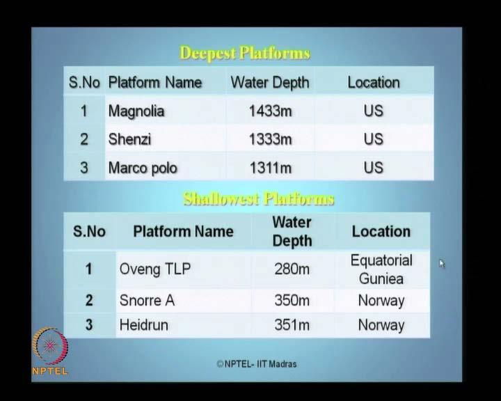 (Refer Slide Time: 39:06) We look at an interesting statics of deepest and shallowest platforms.