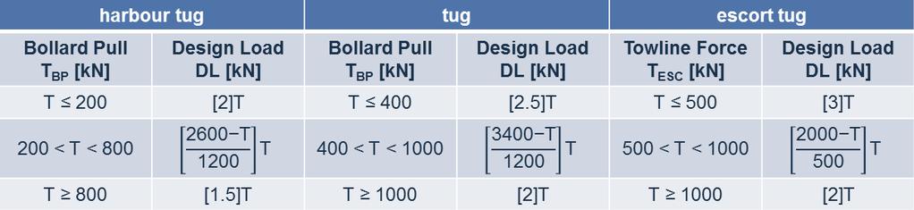 The Design Load (DL) is to be used for checking the structural strength criteria for the towing equipment and the associated supporting structures.