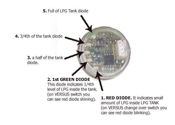 There are 5 diodes on the indicator. One of them shines on red (low level of LPG in the tank). The rest of them indicate the level of LPG in the tank (green color).