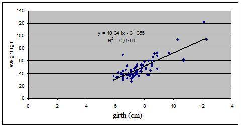 Graphical representation of regression - height and