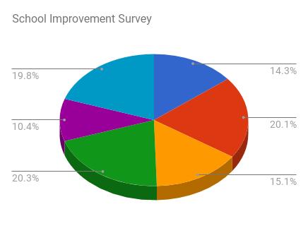 Spare Some Change? By: Raenyn Sliva Ladies and gentlemen the results are in! The top ten school improvements chosen are: #1 Choice = Recess!! (20.3%) #2= Bigger P.E. Lockers (20.