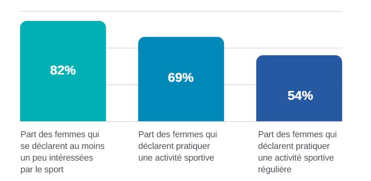 Appendix: women's participation in sport in France According to a study by the Union Sport et Cycle, out of the 30 million French people over 18 years of age who play sport or another physical