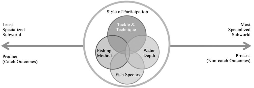 Figure 1. Primary Attributes that Comprise Style of Participation among Texas Inshore Fishing Guides Table 1.