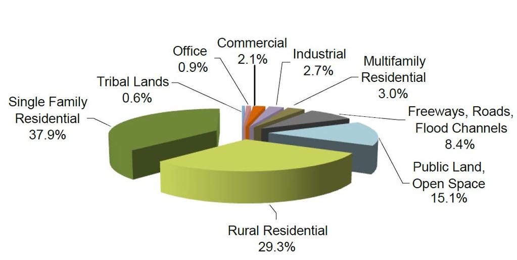 Figure 2.1 General Plan Land Uses According to the US Census Bureau (SANDAG update estimates Sept.