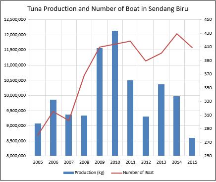 A Model for Tuna-Fishery Policy Analysis: Combining System Dynamics and Game Theory Approach E.