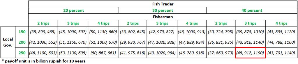 0 or more. 2. Fisherman (medium): Go fishing 3 trips every month, do not over-exploit the tuna 3.