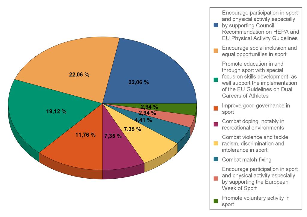 Topics covered by selected applications - Collaborative Partnerships Topic # applications % Encourage participation in sport and physical activity especially by supporting Council Recommendation on