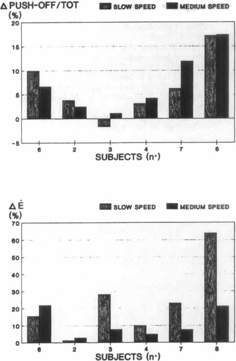 The intraindividual comparison of these changes at slow and medium speeds would even suggest a better use of this strategy at medium speed (Fig.