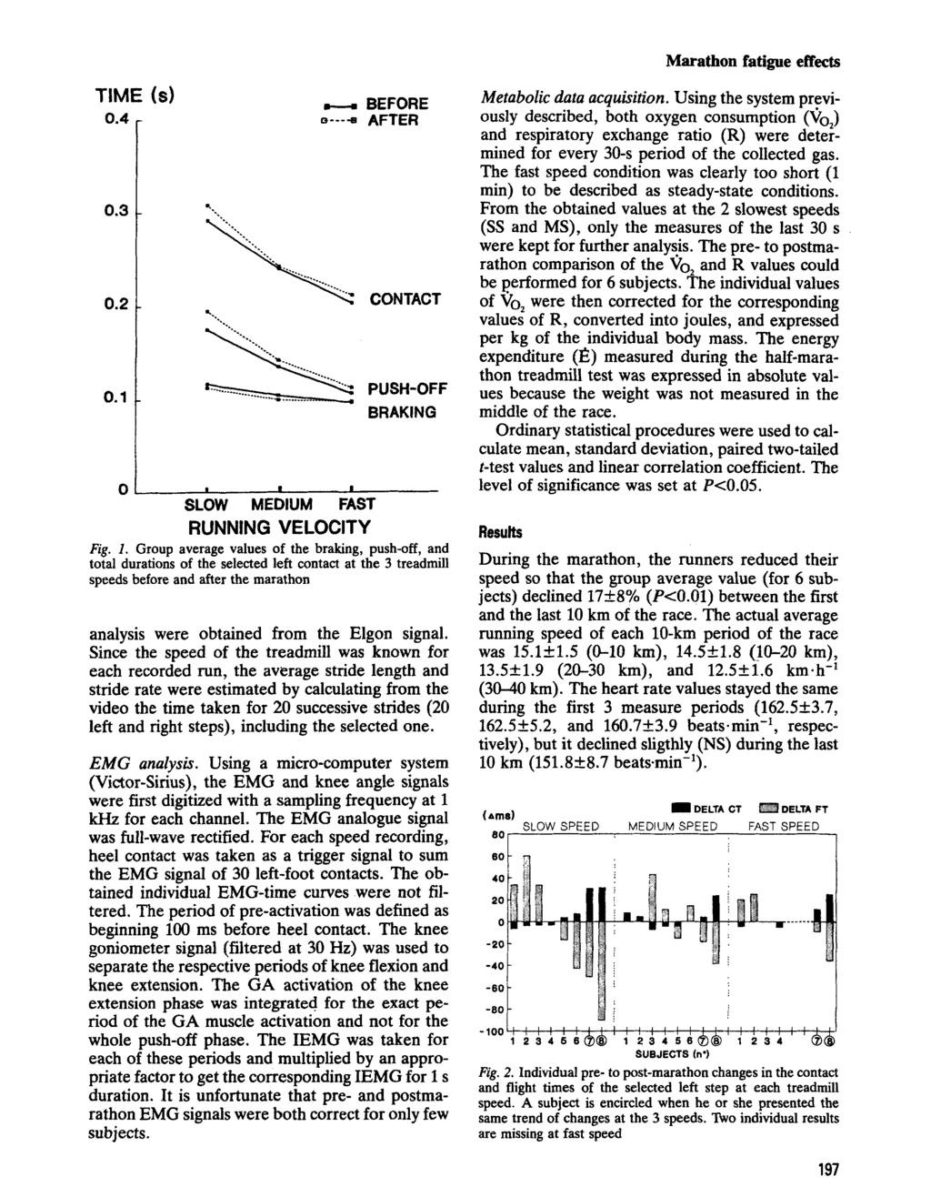 Marathon fatigue effects 0.4 0.3 0.2 0.1 0 - - - )-. BEFORE o---* AFTER CONTACT PUSH-OFF BRAKING SLOW MEDIUM FAST RUNNING VELOCITY Fig. 1.