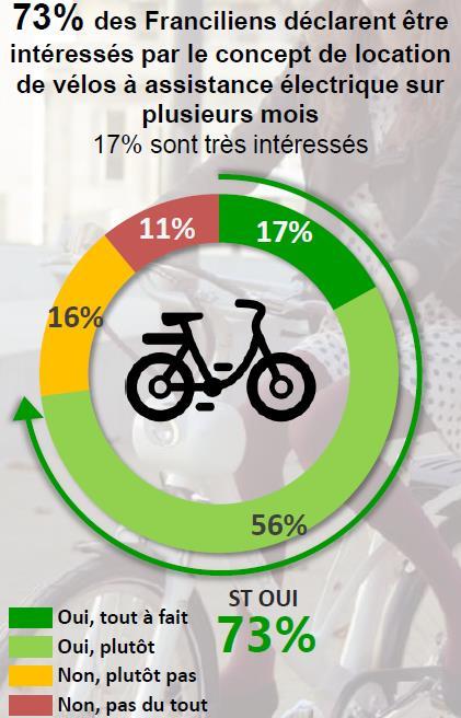 L AVIS DES FRANCILIENS E-bike rental 8 x E-bikes accidents rate is 8 times lower than motorised twowheelers 41% Of franciliens don t have a bicycle 0,8 per km