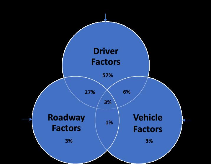 Relative roles of driver, environmental, and vehicle factors in crashes (from Treat et al.