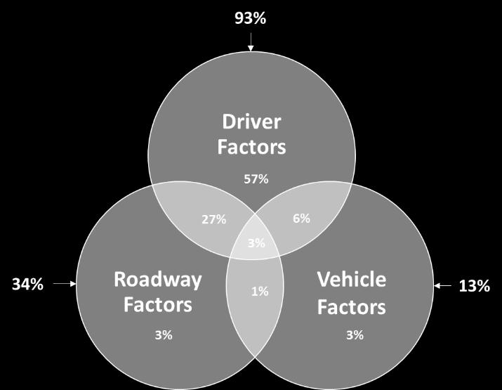 users, vehicles, and the environment that lead to errors, conflicts, crashes, and fatalities Errors do not generally reflect the breakdown or occurrence of a