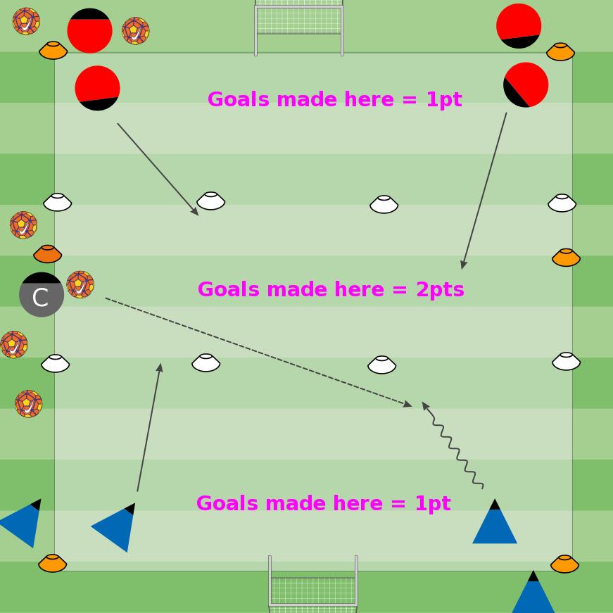 WHAT part of the foot can you use to shoot close to the goal? WHERE should you point your aiming leg/foot?. WHERE do you look before you shoot the ball? Make a fields that is25w x 30L.