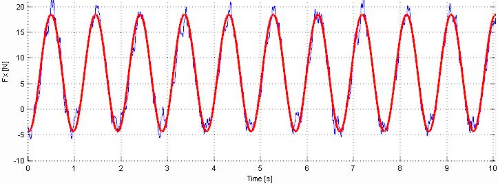 Also in such a situation, it appears that the amplitude of the surge force scales linearly with the wave amplitude. This can be seen, for instance, looking at Figure 4.
