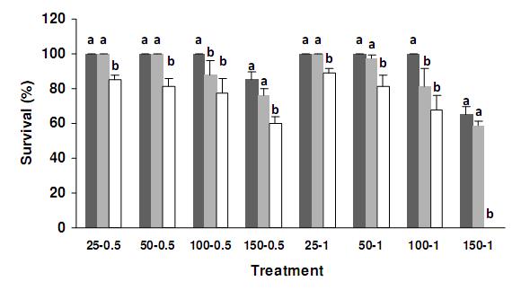 Figure 2. Effect of different formalin treatment on survival after fresh or saltwater exposure [survival at 0 h (black bars), 72 h freshwater (grey bars) and 72 h saltwater (white bars)].