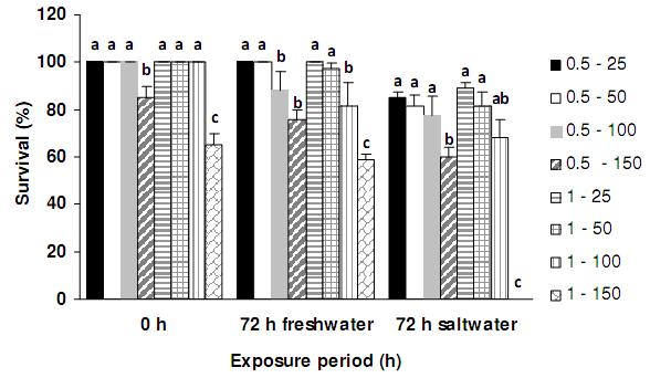 Different letters show significant difference among each exposure period, separately (P < 0.05). References Birdsong CL, Avault Jr. JW, 1971. Toxicity of certain chemicals to juvenile Pompano.