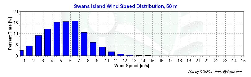 Wind Speed Distributions Figure 3 Wind Speed Distribution, June 1, 2009 August 31, 2009 Monthly Average Wind Speeds