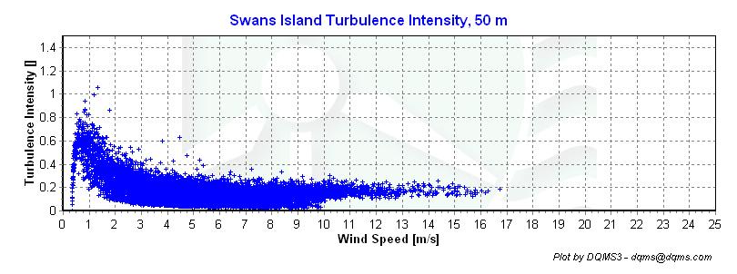 Diurnal Average Wind Speeds Figure 5 Diurnal Average Wind Speed, June 1, 2009 August 31, 2009 Turbulence Intensities