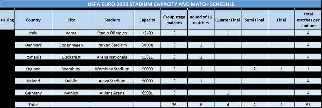 The appointed host cities and stadia for the UEFA EURO 20