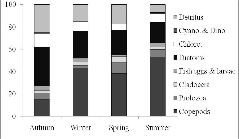 88 (Figure 5). Copepods particularly calanoids, showed the highest percent contribution to the diet of S. aurita in terms of number with the highest value in summer (53.2%).