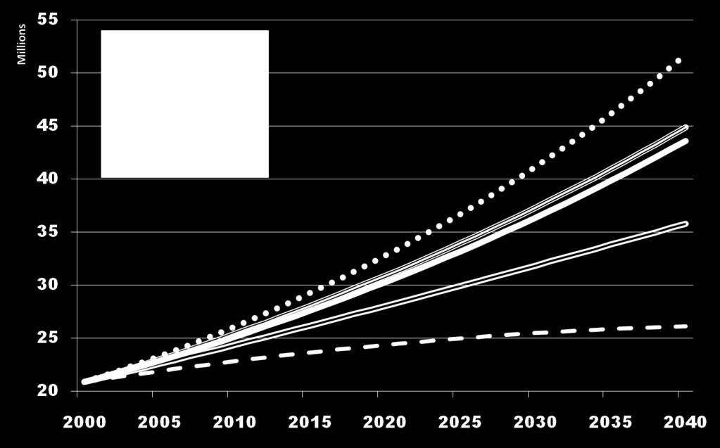 Projected Population Growth in Texas, 2000-2040 Source: