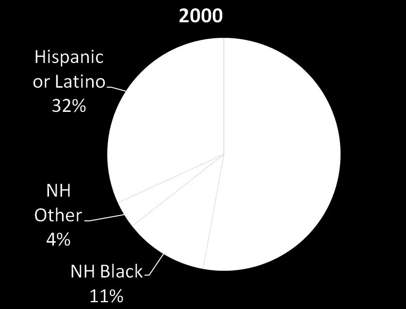 Texas Racial and Ethnic Composition, 2000 and 2009 So