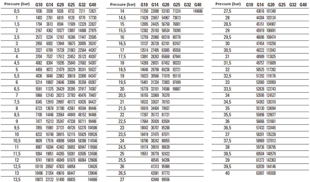 COMPRESSED AIR FLOW RATE (l/min) ACCORDING TO Merkblatt A2 - TÜV Technical data