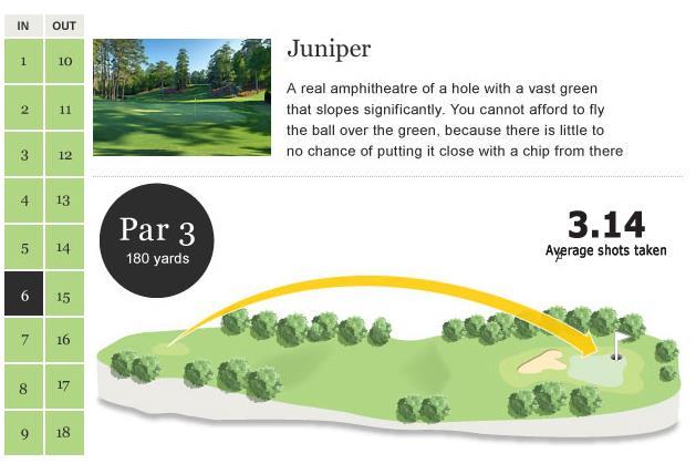 6 th hole Both the tee and green lie above the fairway, which falls away into a trough between the two main areas.