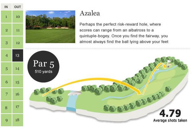 13 th hole In the televised era, one of the most iconic holes at Augusta.