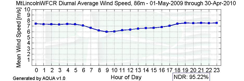 Monthly Average Wind Speeds Figure 4 - Monthly Average Wind Speed, May 1, 2009 April 30, 2010 Diurnal Average Wind