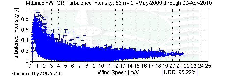 Turbulence Intensities Figure 6 - Turbulence Intensity vs.