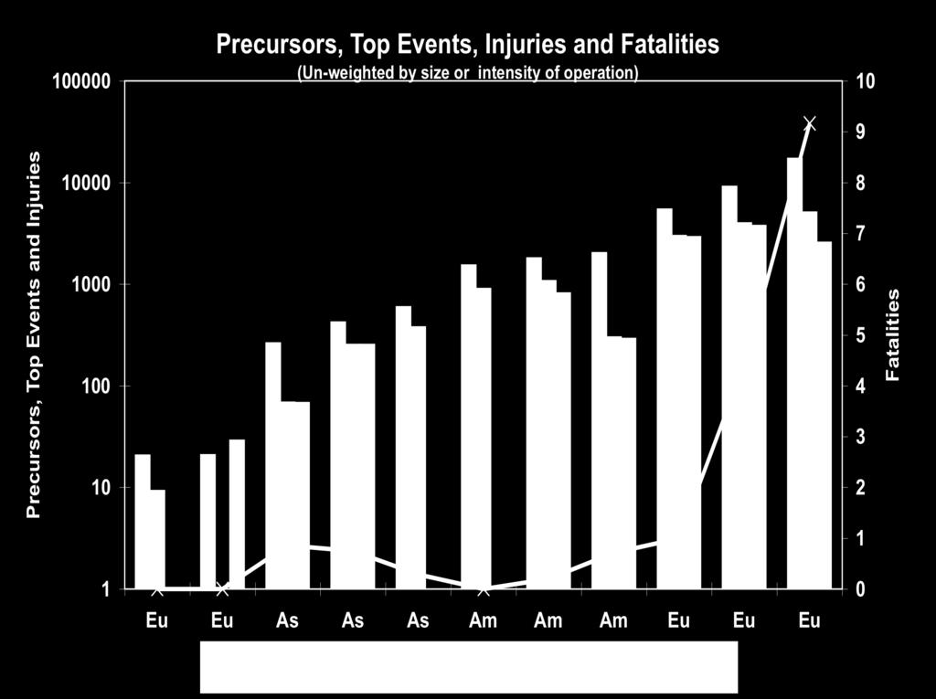 More precursors do mean more top events and injuries Death Injury Top event Precursors Top events and injuries do correlate positively with precursors Deaths do not conform to the pyramid