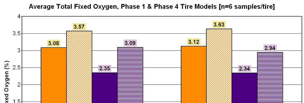 increased approximately 0.5 percent when compared to new tires of the six new models.