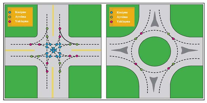 ADVANTAGES OF ROUNDABOUTS Reduce number of conflicts, improve traffic safety Increase Capacity Reduce