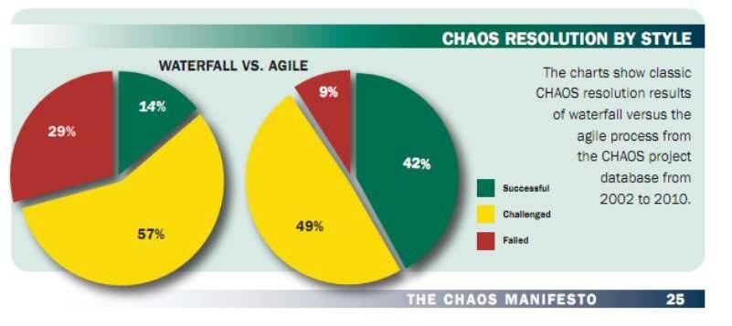 Our Problem: Bad Agile Chaos