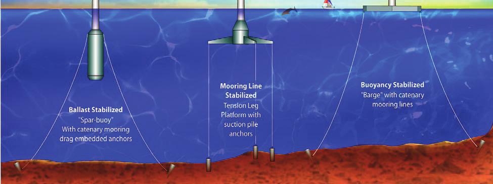 In shallow to intermediate water depths up to 6 m, conventional bottom-supported monopiles, tripods and jacket structures can be deployed. In deeper waters, however, such as is the case for many U.S.