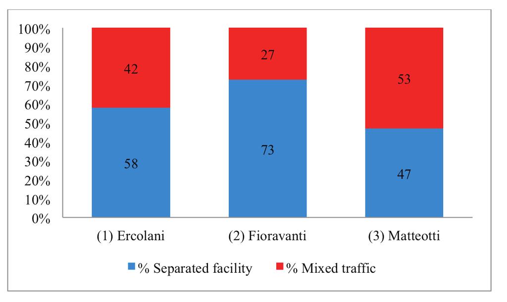 114 JOURNAL OF TRANSPORT AND LAND USE 9.2 Figure 7: Cyclist use by facility 4.