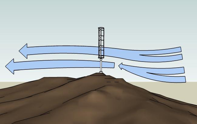 understanding airflow at a site WIND AND AIRFLOW BASICS To site a Windspire for best power production, it is important to understand the conditions at a site, including: 1. Available wind resource 2.